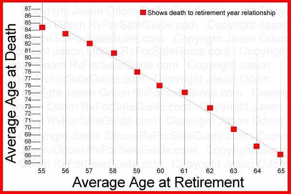 Insurance Death Chart showing that for every year past the age of 55 the average person dies TWO YEARS SOONER!